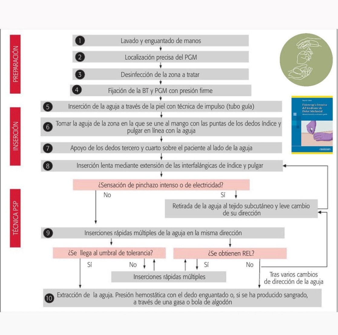 protocolo punción seca